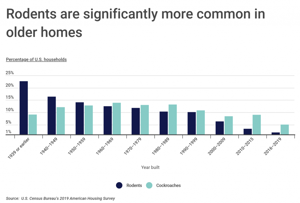 Rodents are significantly more common in older homes